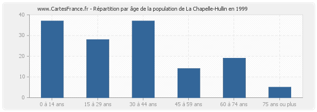 Répartition par âge de la population de La Chapelle-Hullin en 1999